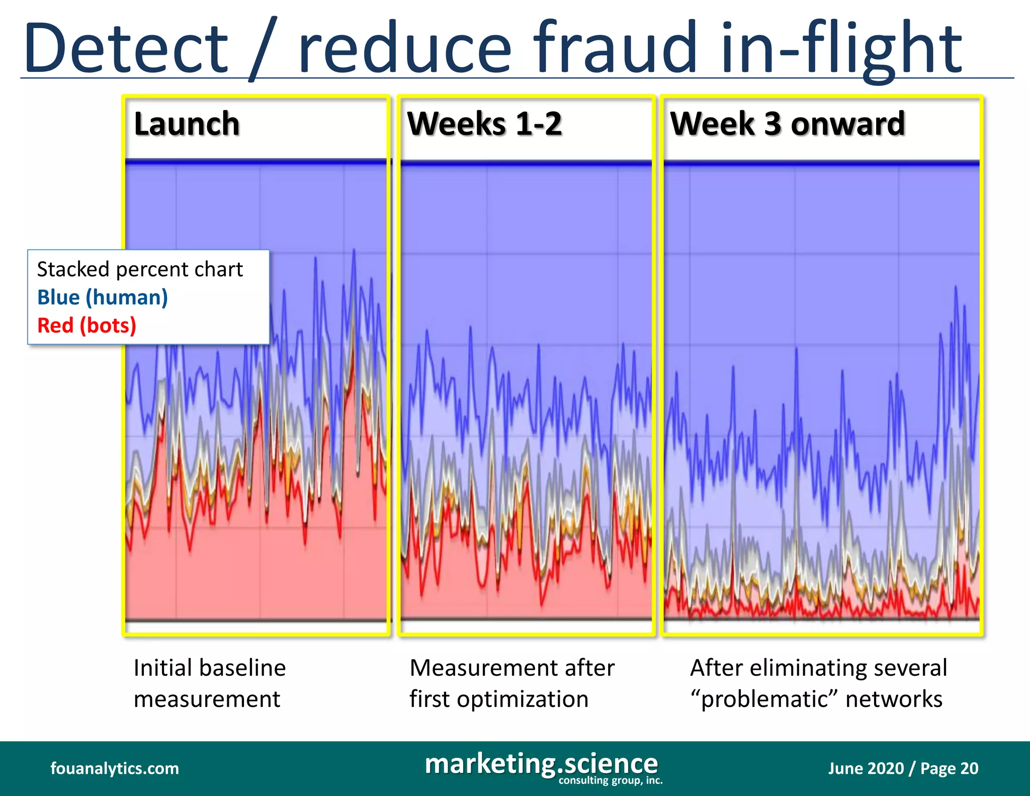 June 2020 / Page 20marketing.scienceconsulting group, inc.
fouanalytics.com
Detect / reduce fraud in-flight
Launch Week 3 onwardWeeks 1-2
Initial baseline
measurement
Measurement after
first optimization
After eliminating several
“problematic” networks
Stacked percent chart
Blue (human)
Red (bots)
 