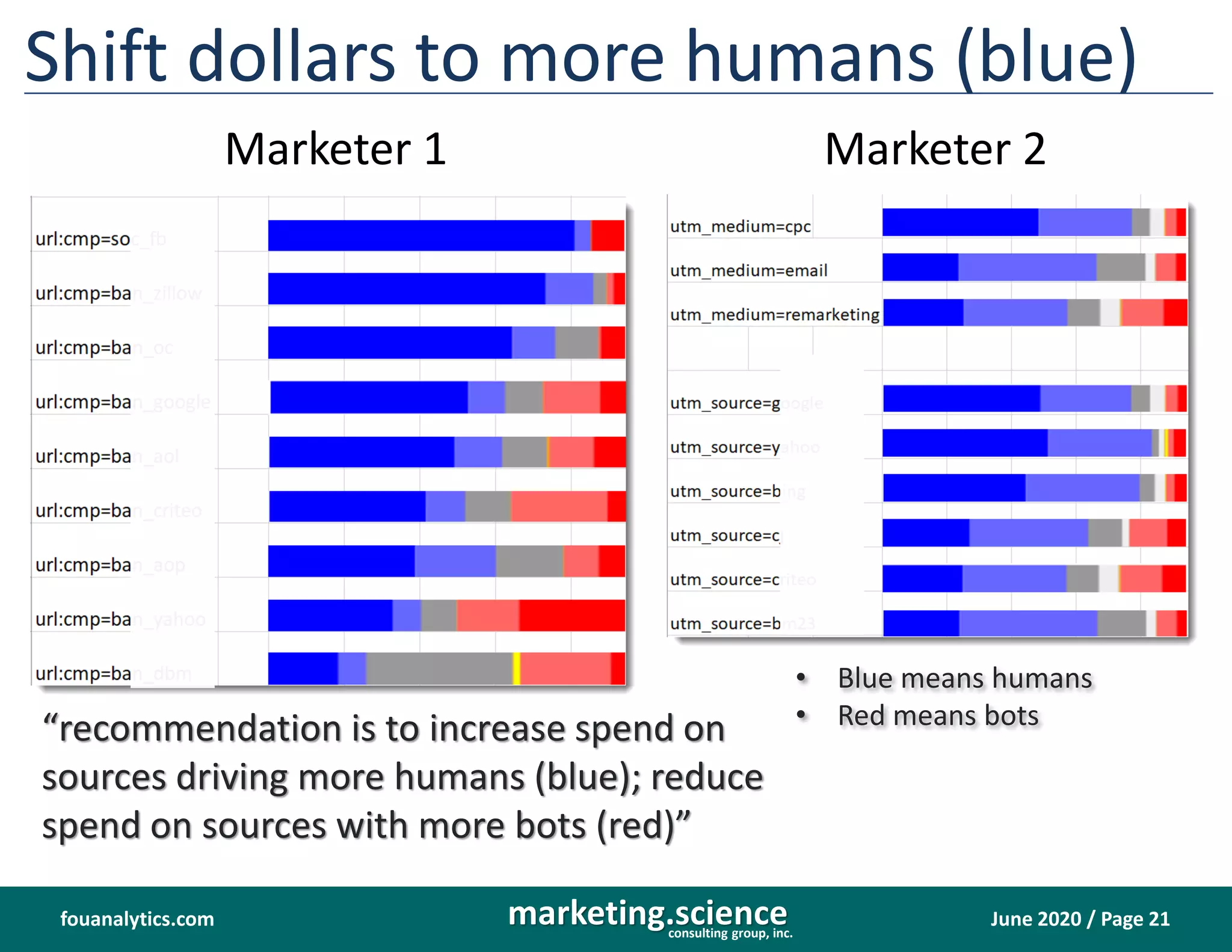 June 2020 / Page 21marketing.scienceconsulting group, inc.
fouanalytics.com
Shift dollars to more humans (blue)
Marketer 1
• Blue means humans
• Red means bots
Marketer 2
“recommendation is to increase spend on
sources driving more humans (blue); reduce
spend on sources with more bots (red)”
 