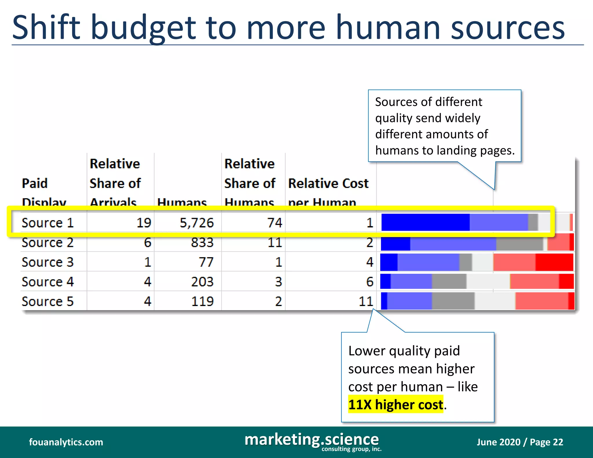 June 2020 / Page 22marketing.scienceconsulting group, inc.
fouanalytics.com
Shift budget to more human sources
Lower quality paid
sources mean higher
cost per human – like
11X higher cost.
Sources of different
quality send widely
different amounts of
humans to landing pages.
 