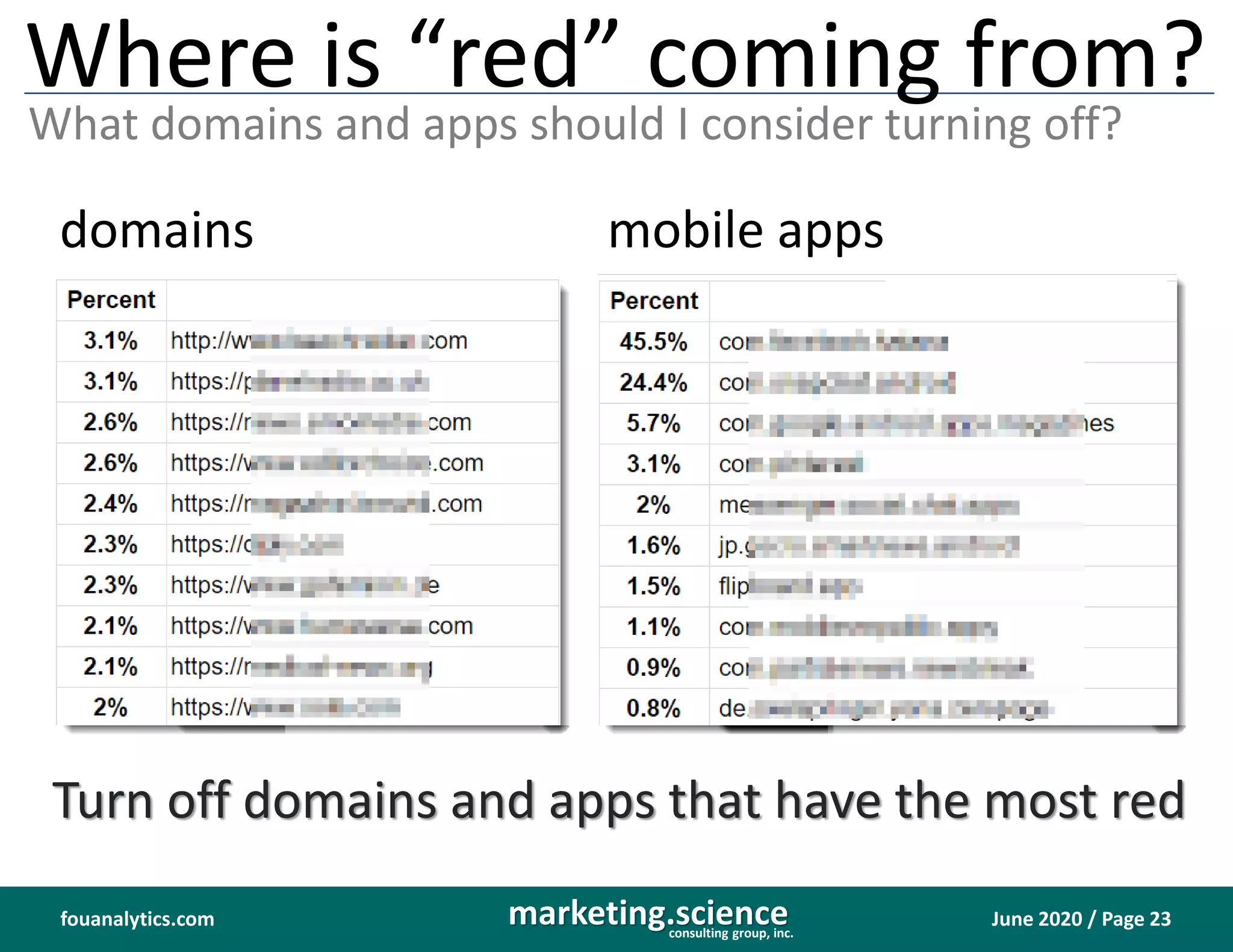 June 2020 / Page 23marketing.scienceconsulting group, inc.
fouanalytics.com
Where is “red” coming from?
What domains and apps should I consider turning off?
domains mobile apps
Turn off domains and apps that have the most red
 
