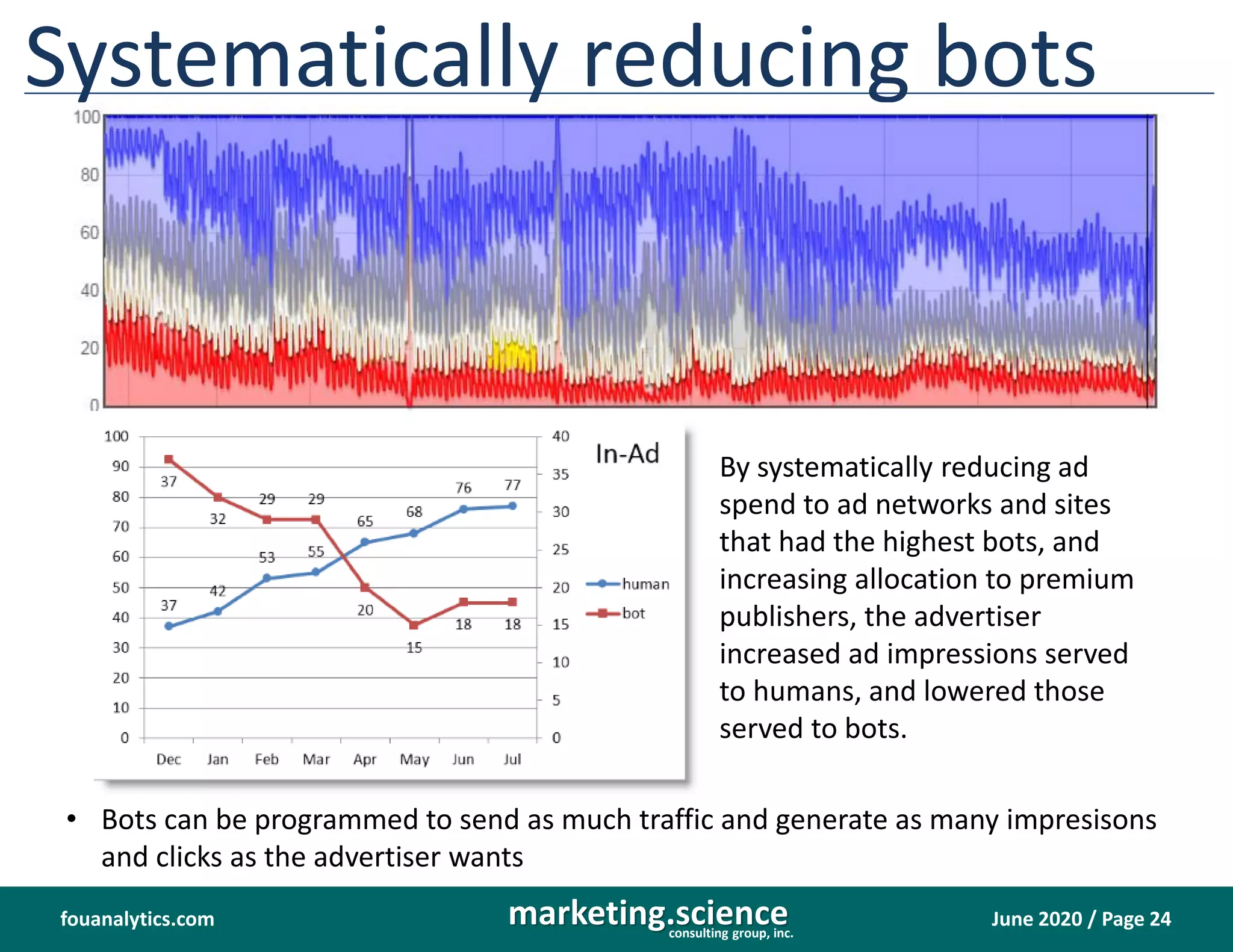 June 2020 / Page 24marketing.scienceconsulting group, inc.
fouanalytics.com
Systematically reducing bots
• Bots can be programmed to send as much traffic and generate as many impresisons
and clicks as the advertiser wants
By systematically reducing ad
spend to ad networks and sites
that had the highest bots, and
increasing allocation to premium
publishers, the advertiser
increased ad impressions served
to humans, and lowered those
served to bots.
 