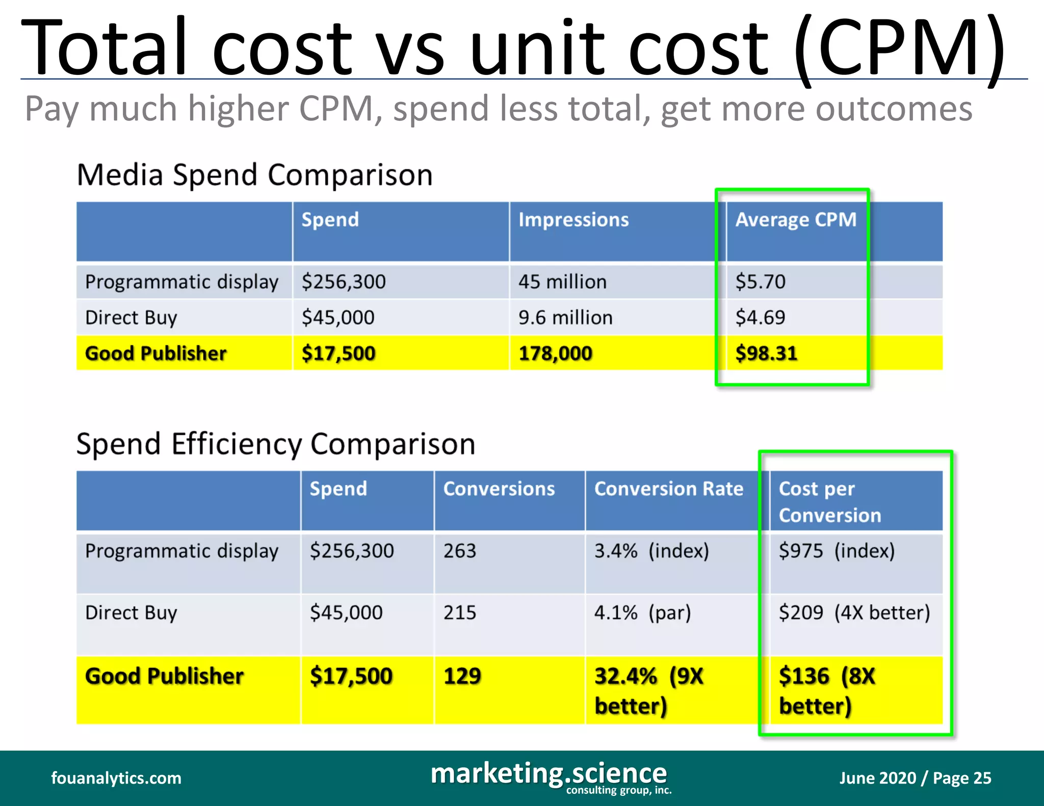 June 2020 / Page 25marketing.scienceconsulting group, inc.
fouanalytics.com
Total cost vs unit cost (CPM)
Pay much higher CPM, spend less total, get more outcomes
 