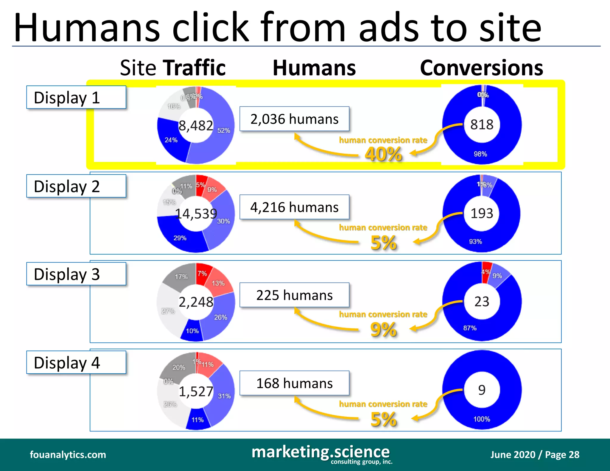 June 2020 / Page 28marketing.scienceconsulting group, inc.
fouanalytics.com
Display 4
2,036 humans
human conversion rate
Humans click from ads to site
Site Traffic Conversions
8,482 818
4,216 humans
5%
human conversion rate
14,539 193
225 humans
9%
human conversion rate
2,248 23
168 humans
5%
human conversion rate
1,527 9
Display 3
Display 2
Display 1
Humans
40%
 