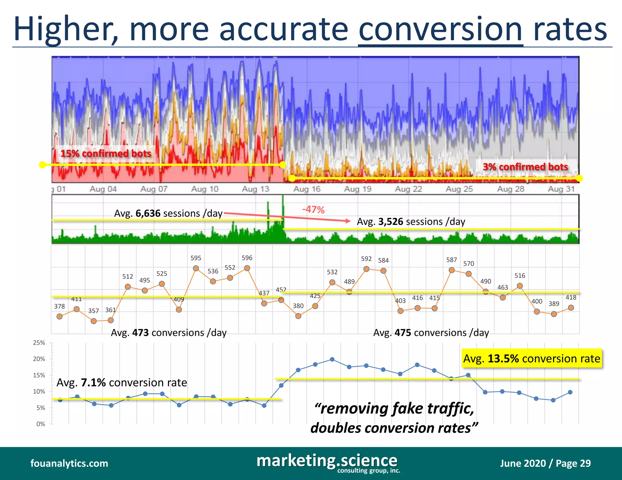 June 2020 / Page 29marketing.scienceconsulting group, inc.
fouanalytics.com
Higher, more accurate conversion rates
378
411
357 361
512
495
525
409
595
536
552
596
437 452
380
425
532
489
592 584
403 416 415
587
570
490
463
516
400 389
418
Avg. 475 conversions /day
Avg. 3,526 sessions /day
Avg. 6,636 sessions /day
15% confirmed bots
Avg. 473 conversions /day
3% confirmed bots
0%
5%
10%
15%
20%
25%
Avg. 7.1% conversion rate
Avg. 13.5% conversion rate
“removing fake traffic,
doubles conversion rates”
 