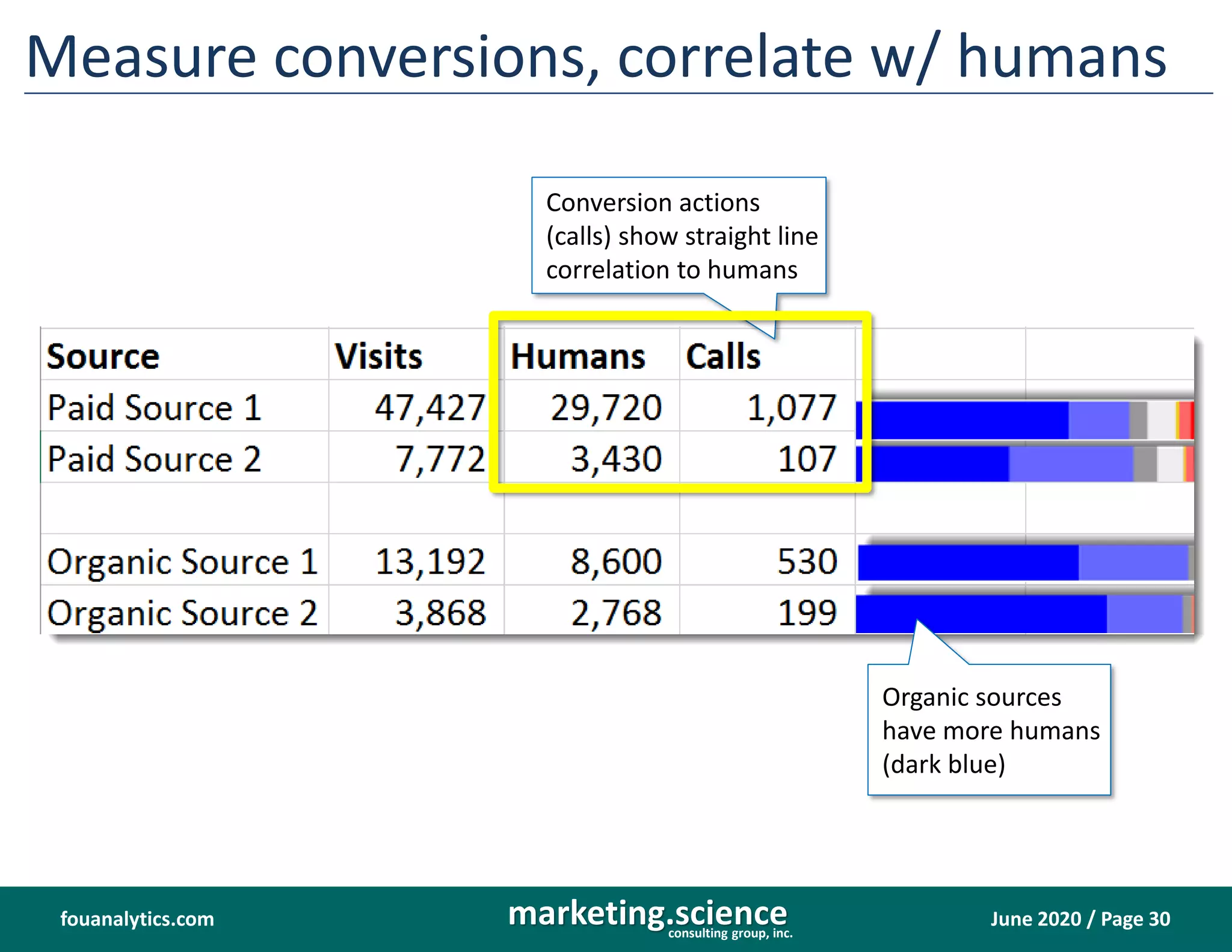 June 2020 / Page 30marketing.scienceconsulting group, inc.
fouanalytics.com
Measure conversions, correlate w/ humans
Organic sources
have more humans
(dark blue)
Conversion actions
(calls) show straight line
correlation to humans
 