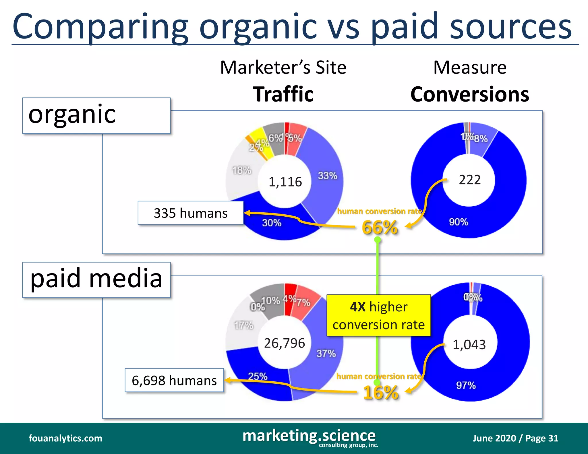 June 2020 / Page 31marketing.scienceconsulting group, inc.
fouanalytics.com
26,796
1,116
Comparing organic vs paid sources
Marketer’s Site
Traffic
Measure
Conversions
organic
335 humans
66%
paid media
6,698 humans
1,043
222
4X higher
conversion rate
16%
human conversion rate
human conversion rate
 