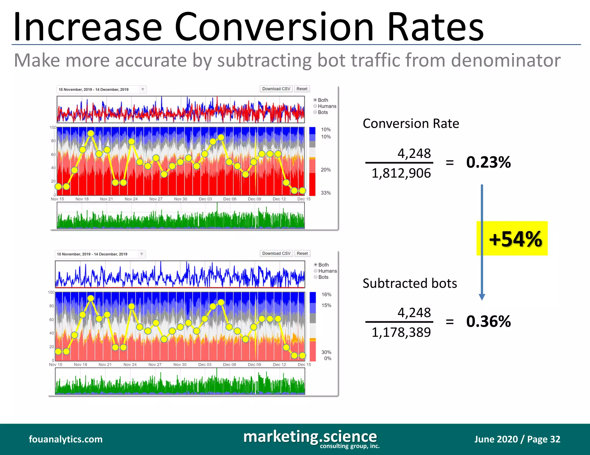 June 2020 / Page 32marketing.scienceconsulting group, inc.
fouanalytics.com
+54%
Conversion Rate
4,248
1,812,906
= 0.23%
4,248
1,178,389
= 0.36%
Increase Conversion Rates
Make more accurate by subtracting bot traffic from denominator
Subtracted bots
 