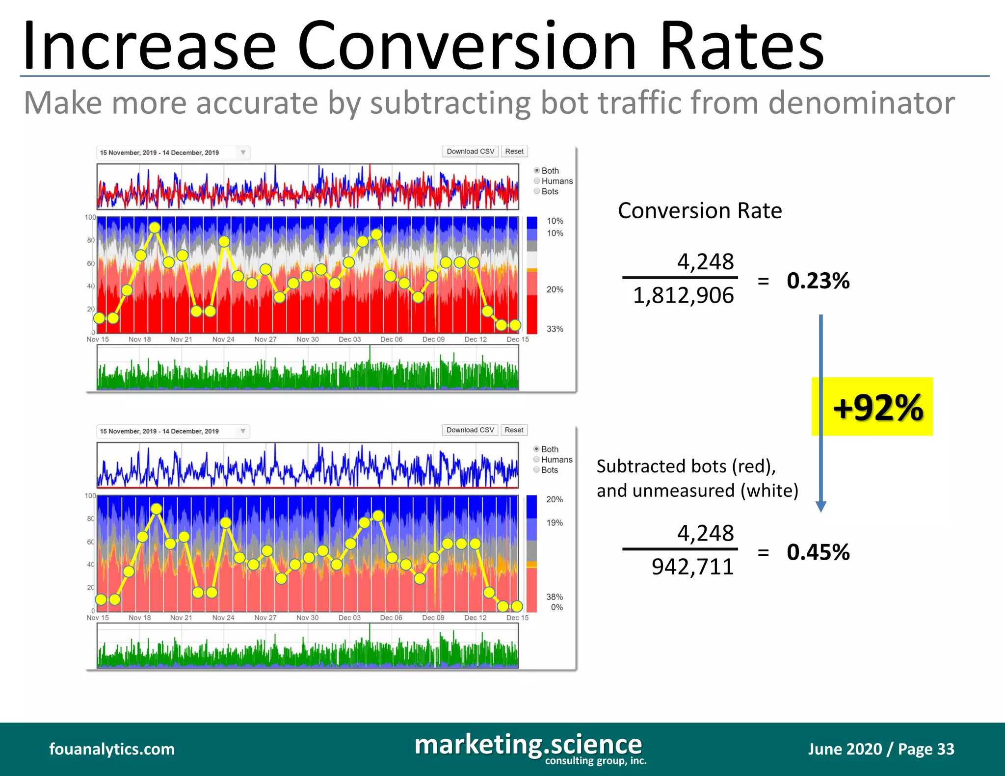 June 2020 / Page 33marketing.scienceconsulting group, inc.
fouanalytics.com
+92%
Conversion Rate
4,248
1,812,906
= 0.23%
4,248
942,711
= 0.45%
Increase Conversion Rates
Make more accurate by subtracting bot traffic from denominator
Subtracted bots (red),
and unmeasured (white)
 