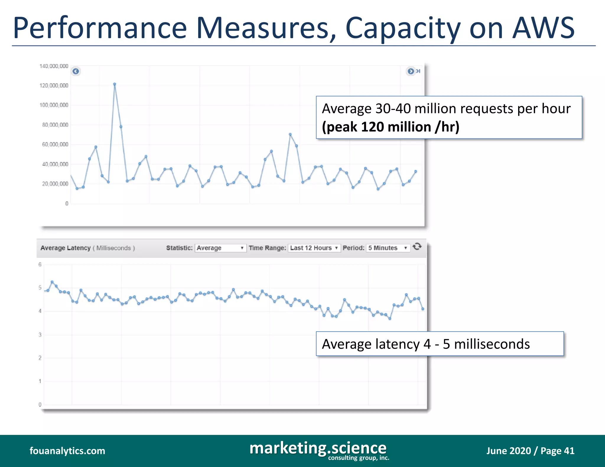 June 2020 / Page 41marketing.scienceconsulting group, inc.
fouanalytics.com
Performance Measures, Capacity on AWS
Average 30-40 million requests per hour
(peak 120 million /hr)
Average latency 4 - 5 milliseconds
 