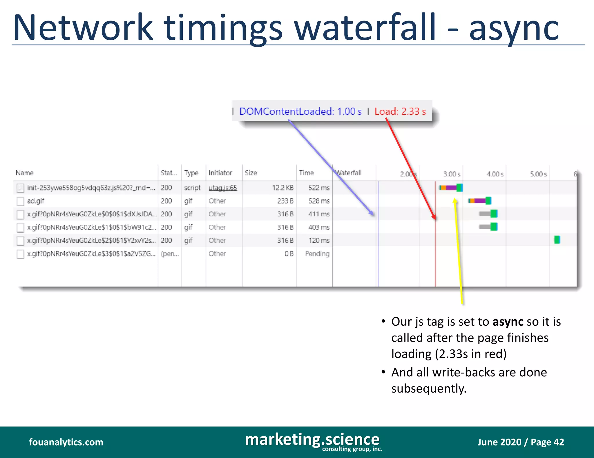 June 2020 / Page 42marketing.scienceconsulting group, inc.
fouanalytics.com
Network timings waterfall - async
• Our js tag is set to async so it is
called after the page finishes
loading (2.33s in red)
• And all write-backs are done
subsequently.
 