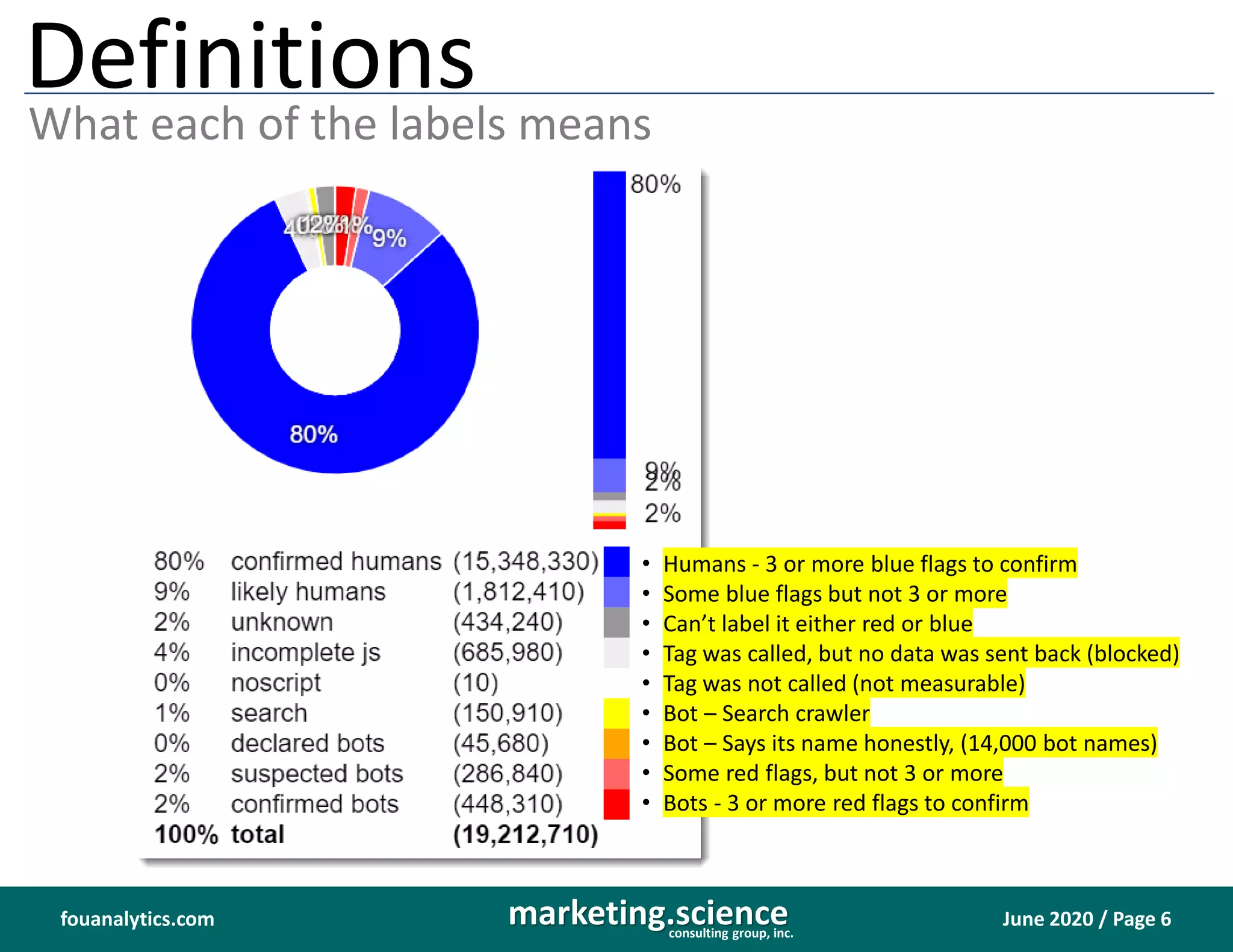 June 2020 / Page 6marketing.scienceconsulting group, inc.
fouanalytics.com
Definitions
What each of the labels means
• Humans - 3 or more blue flags to confirm
• Some blue flags but not 3 or more
• Can’t label it either red or blue
• Tag was called, but no data was sent back (blocked)
• Tag was not called (not measurable)
• Bot – Search crawler
• Bot – Says its name honestly, (14,000 bot names)
• Some red flags, but not 3 or more
• Bots - 3 or more red flags to confirm
 