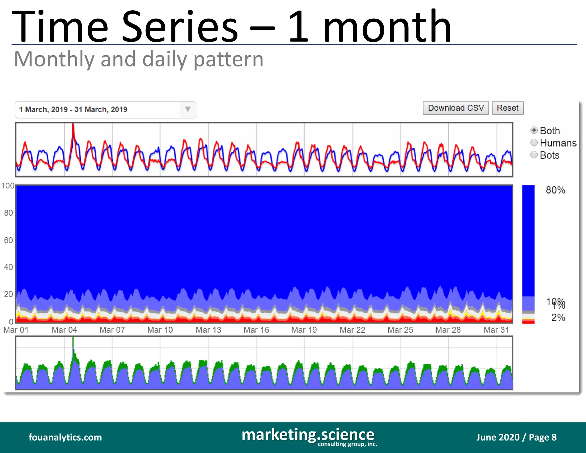 June 2020 / Page 8marketing.scienceconsulting group, inc.
fouanalytics.com
Time Series – 1 month
Monthly and daily pattern
 