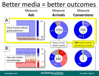 June 2020 / Page 27marketing.scienceconsulting group, inc.
fouanalytics.com
Better media = better outcomes
Measure
Ads
Mea...