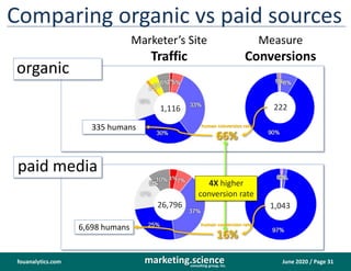 June 2020 / Page 31marketing.scienceconsulting group, inc.
fouanalytics.com
26,796
1,116
Comparing organic vs paid sources...