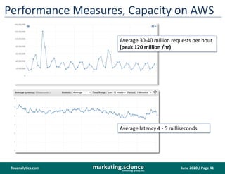 June 2020 / Page 41marketing.scienceconsulting group, inc.
fouanalytics.com
Performance Measures, Capacity on AWS
Average ...