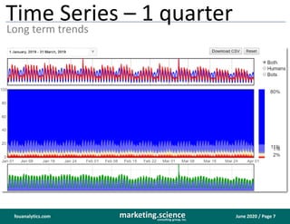 June 2020 / Page 7marketing.scienceconsulting group, inc.
fouanalytics.com
Time Series – 1 quarter
Long term trends
 