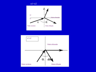 Onda incidente Onda reflejada Onda refractada n1>n2 n1<n2 Onda refractada n1 n2 Onda incidente Onda reflejada 
