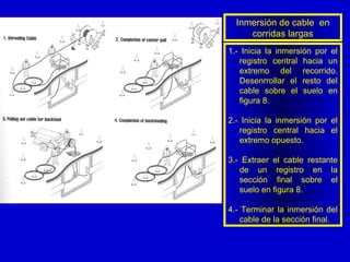 Inmersión de cable  en corridas largas 1.- Inicia la inmersión por el registro central hacia un extremo del recorrido. Desenrrollar el resto del cable sobre el suelo en figura 8. 2.- Inicia la inmersión por el registro central hacia el extremo opuesto. 3.- Extraer el cable restante de un registro en la sección final sobre el suelo en figura 8. 4.- Terminar la inmersión del cable de la sección final. 