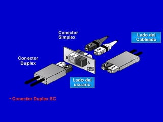 Conector Duplex SC A B Patch Panel Conector Simplex Conector Duplex Lado del usuario Lado del Cableado 