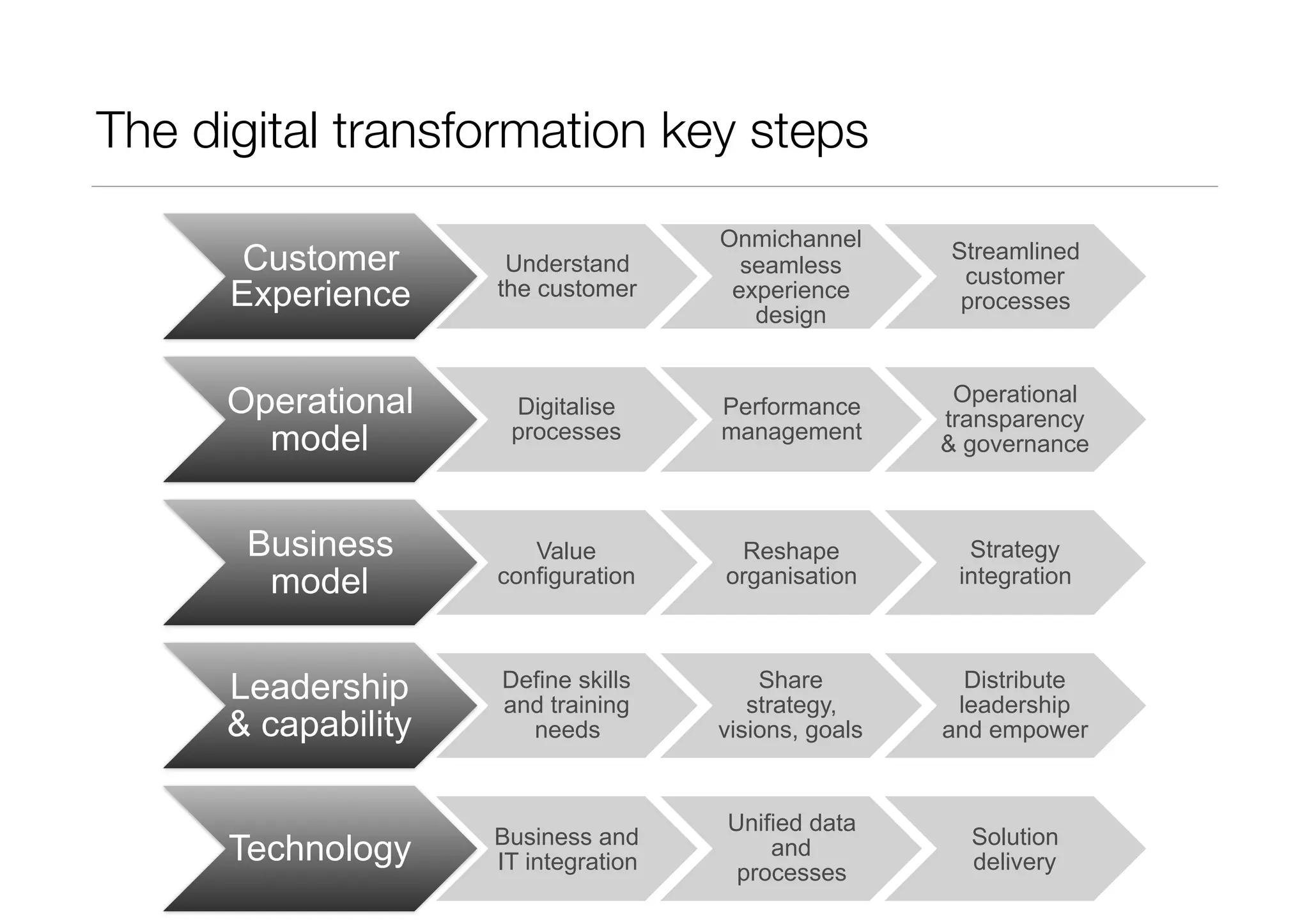 The digital transformation key steps
Customer
Experience
Understand
the customer
Onmichannel
seamless
experience
design
Streamlined
customer
processes
Operational
model
Digitalise
processes
Performance
management
Operational
transparency
& governance
Business
model
Value
configuration
Reshape
organisation
Strategy
integration
Leadership
& capability
Define skills
and training
needs
Share
strategy,
visions, goals
Distribute
leadership
and empower
Technology Business and
IT integration
Unified data
and
processes
Solution
delivery
 
