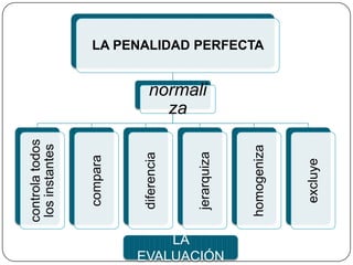 CASTIGO 
hace sentir a los niños 
la falta que han 
cometido 
humillación 
confusión 
frialdad 
indiferencia 
interrogatorio 
destitución del puesto 
 