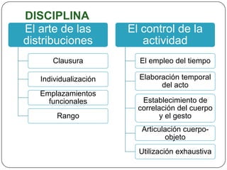 DISCIPLIN 
A 
Clausura o confinamiento 
División por áreas 
Espacios seriales 
Individuos distribuidos en el 
espacio 
Actividades monótonas 
 