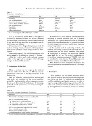 Ease of customization grades ability of the approach
to allow for selecting database and models, modeling
operational and environmental parameters and plugging
in test and ﬁeld data according to application-speciﬁc
environment and failures.
Traceability reviews the possibility to trace back the
method building process, whether it is through experi-
mental data collection, failure analysis or model devel-
opment.
Repeatability assesses the reliability prediction vari-
ations caused by the subjectivity brought by the user.
Ability for evolution and regular updating evaluates
ability of the approach to keep pace with technology
changes in theory and in practice.
5. Management of objectives
There is another way to weigh up the diﬀerent
methods. Table 6 rates BS, TD, and BP methods com-
pared to the satisfaction of the objectives stated in the
introduction.
This is a subjective evaluation of the methods and
their ability to contribute to the overall reliability
availability maintainability safety assessment process.
However, it shows that BP methods are ﬁt for design
trade-oﬀ, board qualiﬁcation, and manufacturing im-
provements.
BS empirical data-based methods are appropriate for
delivering an average reliability ﬁgure for an average
production, which may be appropriate for the following
stages: selection and management of components, ﬁgure
of merit comparison, warranty, maintenance planning,
contract negotiation.
At the current level of availability of tools, TD
methods oﬀer a very good trade-oﬀ and satisfy most of
the objectives, but one should remember they cannot
be standardized as most data are proprietary. PRISM
could lead the way to TD method standardization.
Nevertheless, some methodologies of PRISM, which can
be considered as a mix between BS and TD, may avoid
the need for large internal failure data collection.
What this table shows is mostly that the purpose of a
reliability prediction must be known before choosing a
method.
6. Conclusions
Today, empirical and PoF-based reliability predic-
tion methods present both advantages and shortcom-
ings. On the one hand, PoF methods can successfully be
used for qualiﬁcation and quality assurance in order to
improve design and manufacturing robustness. On the
other hand, statistical methods, based on and enriched
by thorough failure cause analysis, external or internal
Table 5
Comparison criteria for use
Comparison criteria BS TD BP
Accuracy* Relative Absolute Absolute
Ease of data exchange Easy Diﬃcult Easy
Amount of devoted resources* Small Important Extensivea
Time to obtain reliability estimate Short Short Long
Ease of customization* No Yes Yes
Traceability Diﬃcult Easy Easy
Repeatability High Medium Low
Ability for evolution* Diﬃcult Yes Yes
a
If no material, part, or board library is available.
Table 6
Comparison criteria as management of objectives
Objectives BS TD BP
Determine if a reliability requirement is achievable Lowa
Yes Yes
Help to achieve a reliable design
 By tracking down overstressed parts No No Yes
 By performing a failure root-cause analysis No Yes Yes
 By comparing design trade-oﬀ studies Yes Yes Yes
Help to achieve a reliable manufacturing process No No Yes
Assess potential warranty risks Lowa
Yes No
Provide inputs to safety analysis Lowa
Yes No
Establish baseline for logistic support requirements Lowa
Yes No
a
Use of external databases makes the reliability ﬁgure relative and therefore brings little conﬁdence to subsequent steps of the process.
B. Foucher et al. / Microelectronics Reliability 42 (2002) 1155–1162 1161
 