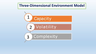 Capacity
Volatility
Complexity
1
2
3
Three-Dimensional Environment Model
 