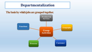 Departmentalization
Group
Activities
Product &
Services
Geography
CustomerProcess
Functions
Thebasisbywhichjobsaregroupedtogether.
 