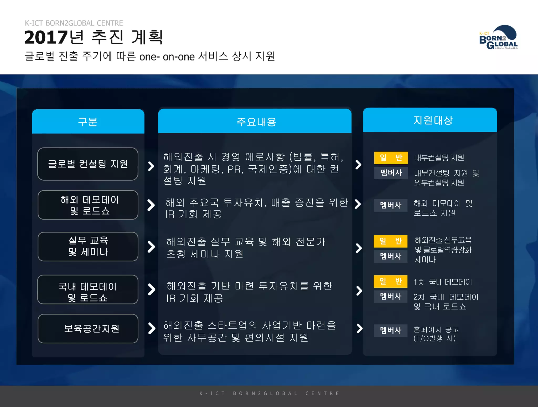 글로벌 컨설팅 지원
해외 데모데이
및 로드쇼
실무 교육
및 세미나
국내 데모데이
및 로드쇼
보육공간지원
구분 주요내용
해외진출 시 경영 애로사항 (법률, 특허,
회계, 마케팅, PR, 국제인증)에 대한 컨
설팅 지원
해외 주요국 투자유치, 매출 증진을 위한
IR 기회 제공
해외진출 실무 교육 및 해외 전문가
초청 세미나 지원
해외진출 기반 마련 투자유치를 위한
IR 기회 제공
해외진출 스타트업의 사업기반 마련을
위한 사무공간 및 편의시설 지원
지원대상
일 반
멤버사
멤버사
일 반
멤버사
일 반
멤버사
멤버사
내부컨설팅지원
내부컨설팅 지원 및
외부컨설팅지원
해외 데모데이 및
로드쇼 지원
해외진출실무교육
및글로벌역량강화
세미나
1차 국내데모데이
2차 국내 데모데이
및 국내 로드쇼
홈페이지 공고
(T/O발생 시)
 
