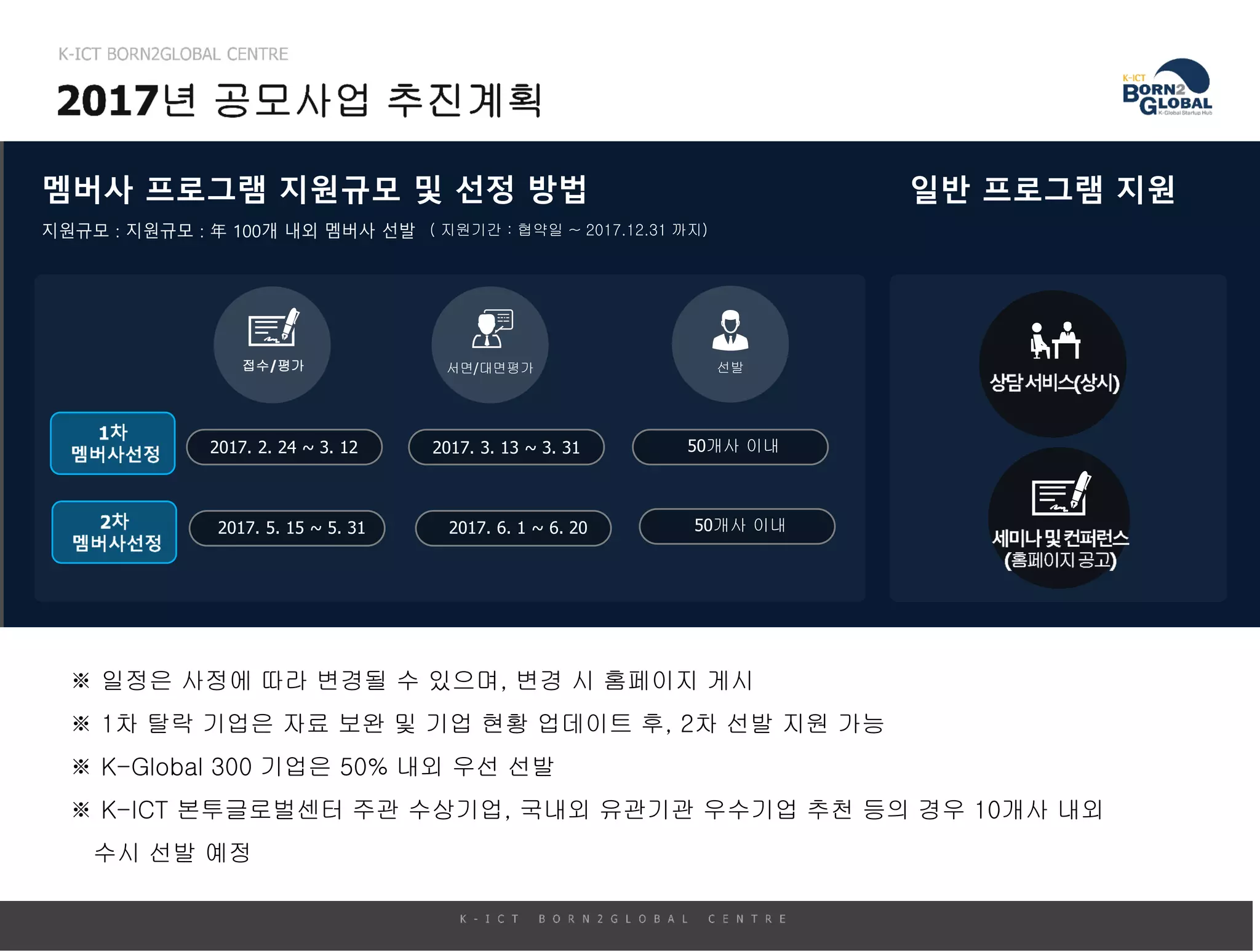멤버사 프로그램 지원규모 및 선정 방법
지원규모 : 지원규모 : 年 100개 내외 멤버사 선발
접수/평가 서면/대면평가
2017. 2. 24 ~ 3. 12 2017. 3. 13 ~ 3. 31 50개사 이내
선발
2017. 5. 15 ~ 5. 31 2017. 6. 1 ~ 6. 20 50개사 이내
일반 프로그램 지원
일반 상담
( 지원기간 : 협약일 ~ 2017.12.31 까지)
※ 일정은 사정에 따라 변경될 수 있으며, 변경 시 홈페이지 게시
※ 1차 탈락 기업은 자료 보완 및 기업 현황 업데이트 후, 2차 선발 지원 가능
※ K-Global 300 기업은 50% 내외 우선 선발
※ K-ICT 본투글로벌센터 주관 수상기업, 국내외 유관기관 우수기업 추천 등의 경우 10개사 내외
수시 선발 예정
 
