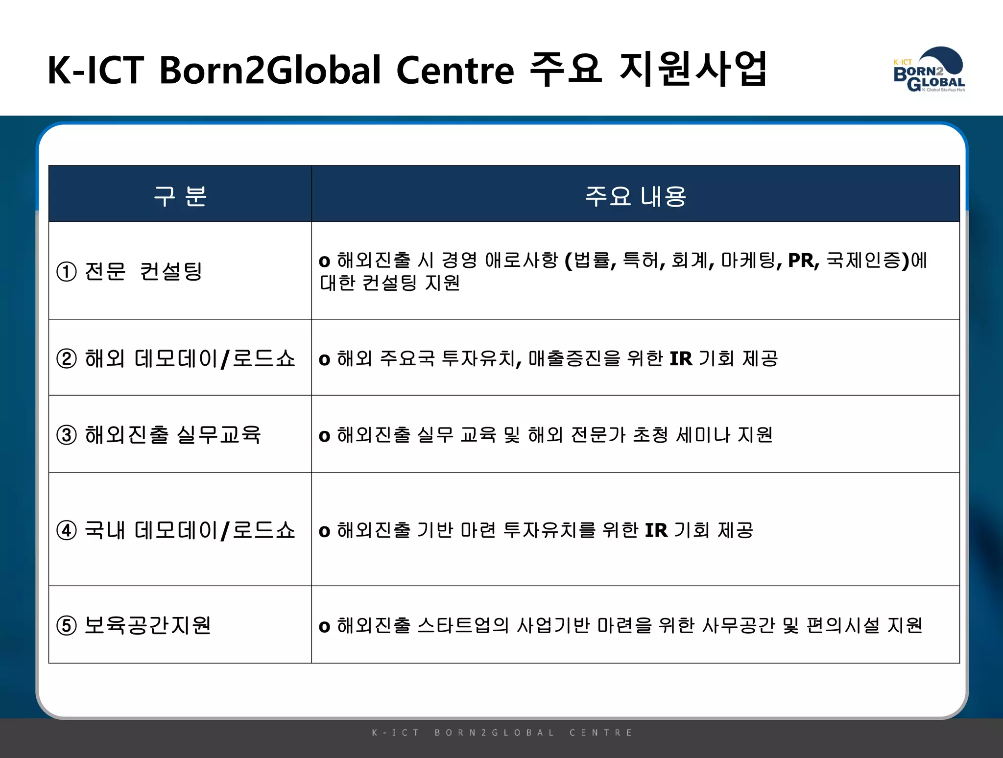 K-ICT Born2Global Centre 주요 지원사업
일 반
멤버사
멤버사
일 반
멤버사
일 반
멤버사
멤버사
내부컨설팅지원
내부컨설팅지원및
외부컨설팅지원
해외 데모데이 및
로드쇼 지원
해외진출실무교
육및글로벌역량
강화세미나
1차 국내데모데
이
2차국내데모데이
및 국내 로드쇼
홈페이지 공고
(T/O발생 시)
`
구 분 주요 내용
① 전문 컨설팅
o 해외진출 시 경영 애로사항 (법률, 특허, 회계, 마케팅, PR, 국제인증)에
대한 컨설팅 지원
② 해외 데모데이/로드쇼 o 해외 주요국 투자유치, 매출증진을 위한 IR 기회 제공
③ 해외진출 실무교육 o 해외진출 실무 교육 및 해외 전문가 초청 세미나 지원
④ 국내 데모데이/로드쇼 o 해외진출 기반 마련 투자유치를 위한 IR 기회 제공
⑤ 보육공간지원 o 해외진출 스타트업의 사업기반 마련을 위한 사무공간 및 편의시설 지원
 
