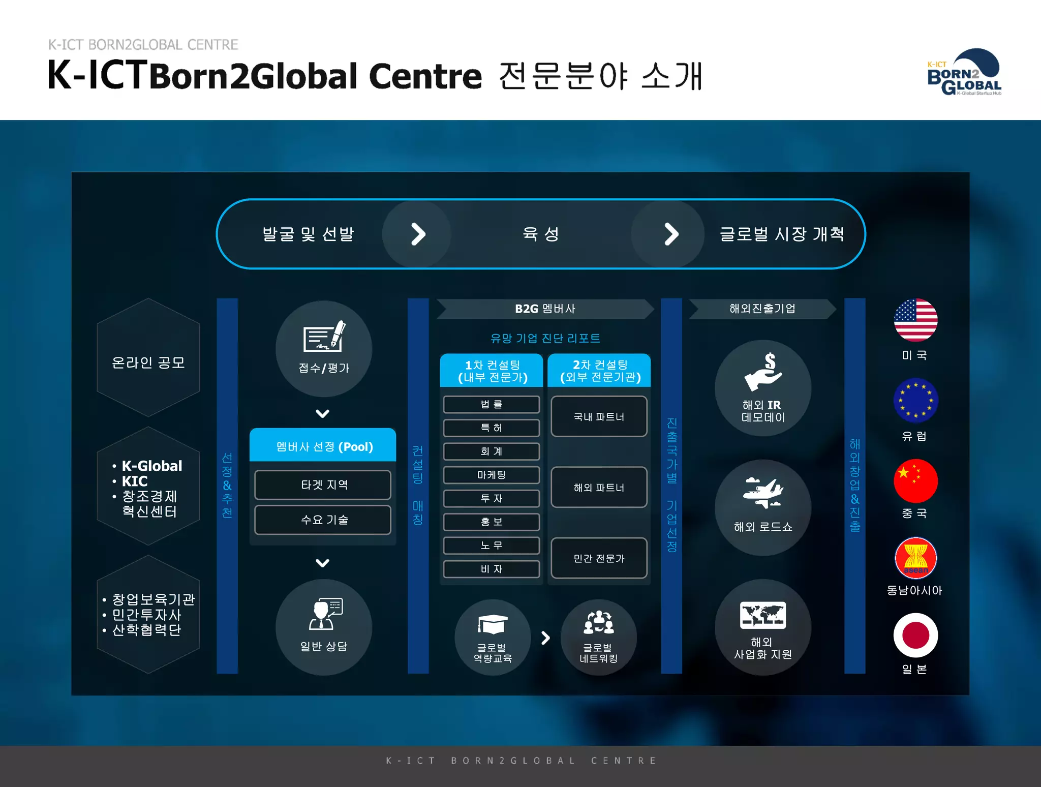 발굴 및 선발 육 성 글로벌 시장 개척
온라인 공모
• K-Global
• KIC
• 창조경제
혁신센터
• 창업보육기관
• 민간투자사
• 산학협력단
선
정
&
추
천
컨
설
팅
매
칭
진
출
국
가
별
기
업
선
정
해
외
창
업
&
진
출
접수/평가
멤버사 선정 (Pool)
타겟 지역
수요 기술
일반 상담
1차 컨설팅
(내부 전문가)
법 률
특 허
회 계
마케팅
투 자
홍 보
노 무
비 자
2차 컨설팅
(외부 전문기관)
국내 파트너
민간 전문가
해외 파트너
유망 기업 진단 리포트
B2G 멤버사 해외진출기업
글로벌
역량교육
글로벌
네트워킹
해외 IR
데모데이
해외 로드쇼
해외
사업화 지원
미 국
유 럽
중 국
일 본
동남아시아
 