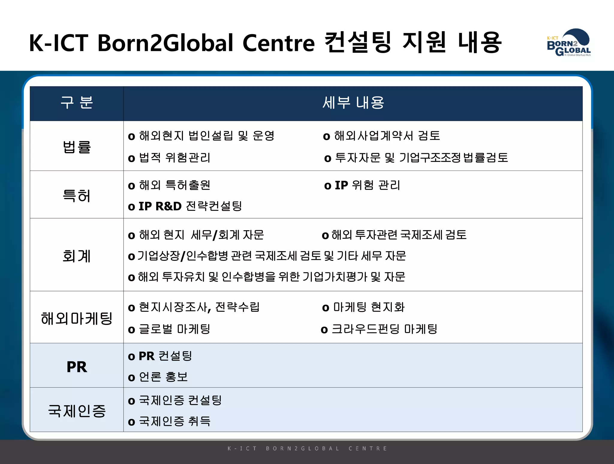 K-ICT Born2Global Centre 컨설팅 지원 내용
일 반
멤버사
멤버사
일 반
멤버사
일 반
멤버사
멤버사
내부컨설팅지원
내부컨설팅지원및
외부컨설팅지원
해외 데모데이 및
로드쇼 지원
해외진출실무교
육및글로벌역량
강화세미나
1차 국내데모데
이
2차국내데모데이
및 국내 로드쇼
홈페이지 공고
(T/O발생 시)
`
구 분 세부 내용
법률
o 해외현지 법인설립 및 운영 o 해외사업계약서 검토
o 법적 위험관리 o 투자자문 및 기업구조조정법률검토
특허
o 해외 특허출원 o IP 위험 관리
o IP R&D 전략컨설팅
회계
o 해외 현지 세무/회계자문 o 해외투자관련국제조세검토
o 기업상장/인수합병관련국제조세검토및기타세무자문
o 해외투자유치 및인수합병을 위한기업가치평가 및 자문
해외마케팅
o 현지시장조사, 전략수립 o 마케팅 현지화
o 글로벌 마케팅 o 크라우드펀딩 마케팅
PR
o PR 컨설팅
o 언론 홍보
국제인증
o 국제인증 컨설팅
o 국제인증 취득
 