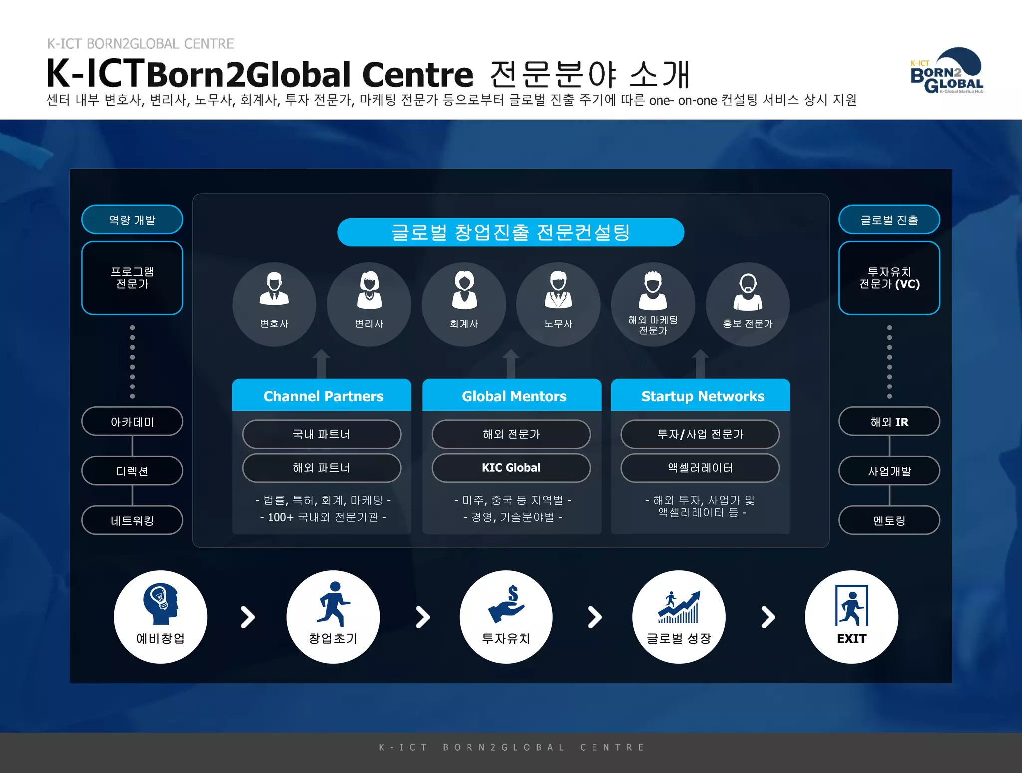 역량 개발
프로그램
전문가
아카데미
디렉션
네트워킹
글로벌 진출
투자유치
전문가 (VC)
해외 IR
사업개발
멘토링
회계사 해외 마케팅
전문가
홍보 전문가변리사 노무사변호사
글로벌 창업진출 전문컨설팅
Channel Partners
국내 파트너
해외 파트너
- 법률, 특허, 회계, 마케팅 -
- 100+ 국내외 전문기관 -
Global Mentors
해외 전문가
KIC Global
- 미주, 중국 등 지역별 -
- 경영, 기술분야별 -
Startup Networks
투자/사업 전문가
액셀러레이터
- 해외 투자, 사업가 및
액셀러레이터 등 -
예비창업 창업초기 투자유치 글로벌 성장 EXIT
 