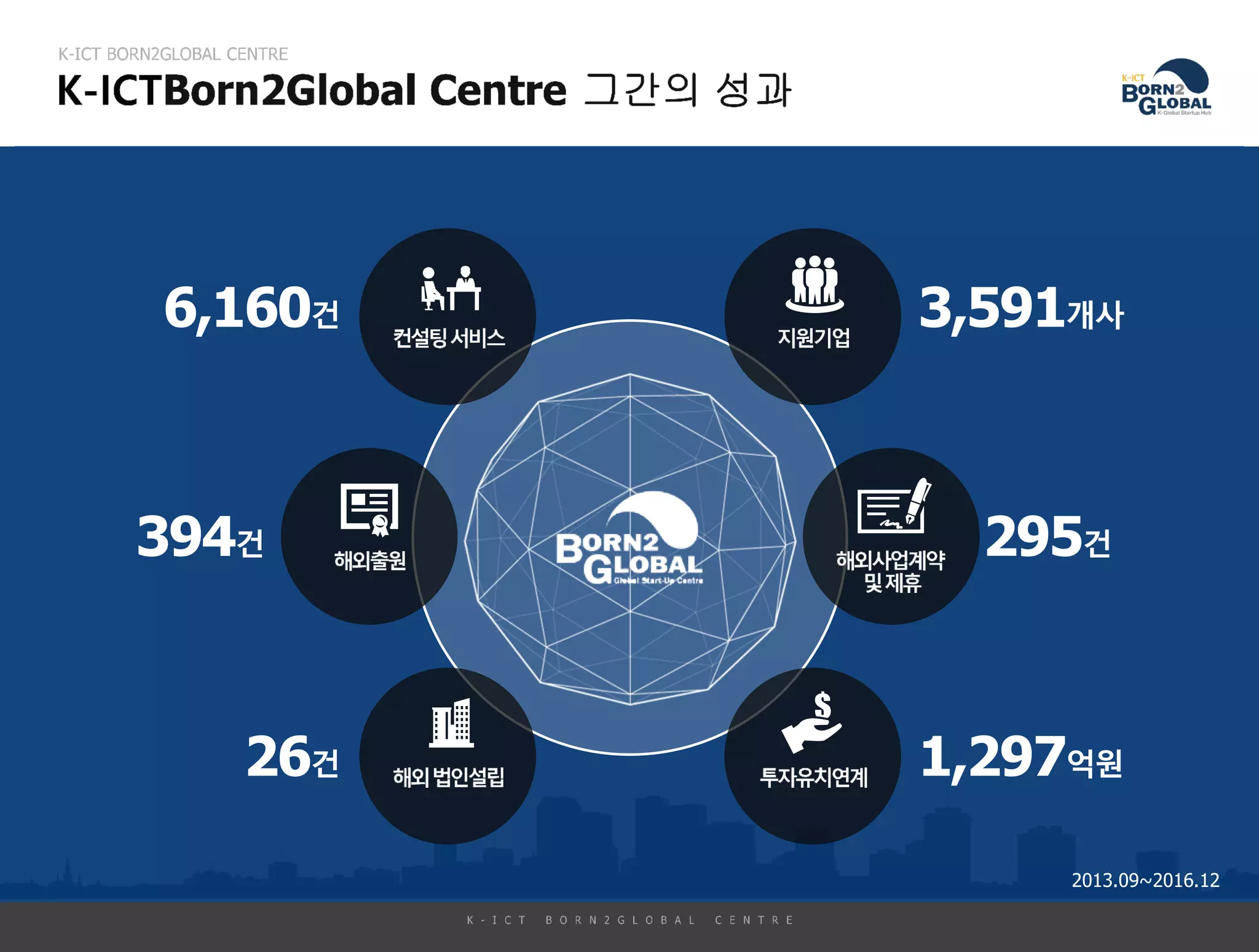 6,160건
394건 295건
3,591개사
26건 1,297억원
2013.09~2016.12
 