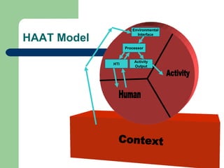 HAAT Model Activity Human Context Activity Output Processor Environmental Interface HTI 