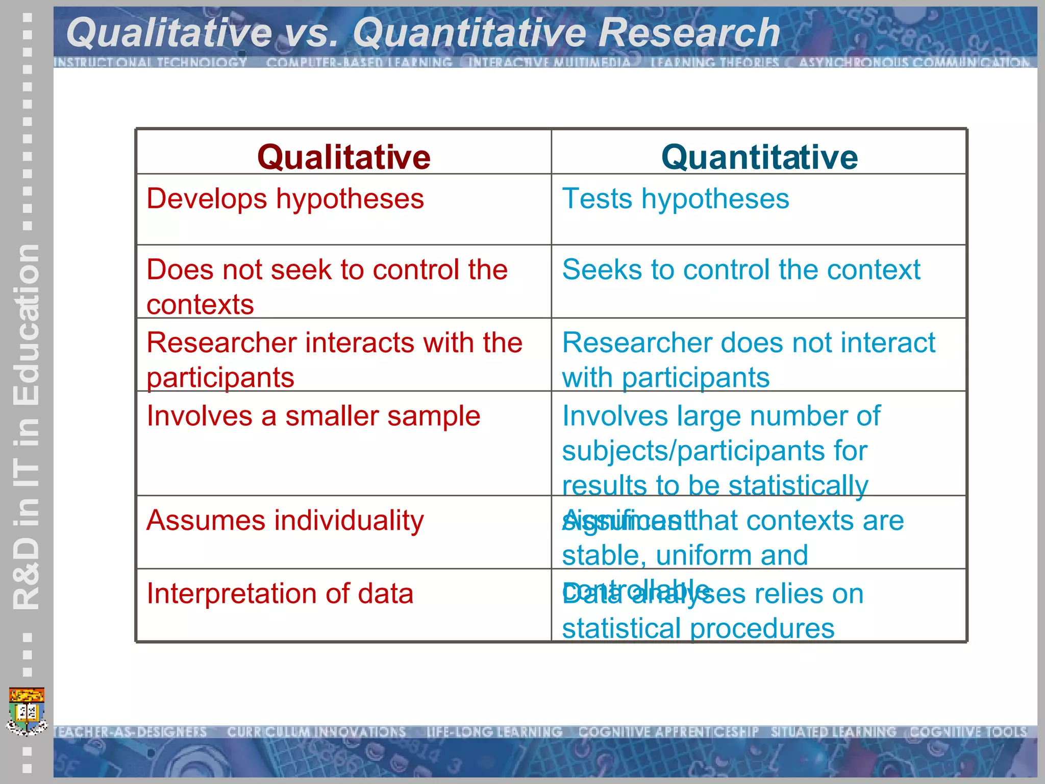 Qualitative vs. Quantitative Research Data analyses relies on statistical procedures Interpretation of data Assumes that contexts are stable, uniform and controllable Assumes individuality Involves large number of subjects/participants for results to be statistically significant Involves a smaller sample Researcher does not interact with participants Researcher interacts with the participants Seeks to control the context Does not seek to control the contexts Tests hypotheses Develops hypotheses Quantitative Qualitative 