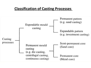 Classification of Casting Processes
 