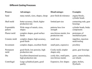 Different Casting Processes
Process Advantages Disadvantages Examples
Sand many metals, sizes, shapes, cheap poor finish & tolerance engine blocks,
cylinder heads
Shell mold better accuracy, finish, higher
production rate
limited part size connecting rods, gear
housings
Expendable
pattern
Wide range of metals, sizes,
shapes
patterns have low
strength
cylinder heads, brake
components
Plaster mold complex shapes, good surface
finish
non-ferrous metals, low
production rate
prototypes of
mechanical parts
Ceramic mold complex shapes, high accuracy,
good finish
small sizes impellers, injection
mold tooling
Investment complex shapes, excellent finish small parts, expensive jewellery
Permanent
mold
good finish, low porosity, high
production rate
Costly mold, simpler
shapes only
gears, gear housings
Die Excellent dimensional accuracy,
high production rate
costly dies, small parts,
non-ferrous metals
gears, camera bodies,
car wheels
Centrifugal Large cylindrical parts, good
quality
Expensive, few shapes pipes, boilers,
flywheels
 