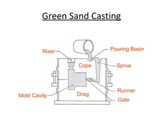 Green Sand Casting
Pouring Basin
Sprue
Runner
Gate
Mold Cavity
Riser
Drag
Cope
 