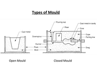Types of Mould
Open Mould Closed Mould
 