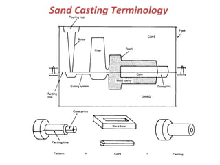 Sand Casting Terminology
 