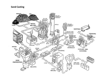 Sand Casting
 