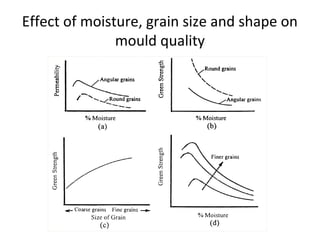 Effect of moisture, grain size and shape on
mould quality
 