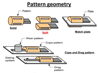 Pattern geometry
Solid
Split Match plate‑
Cope and Drag pattern
 