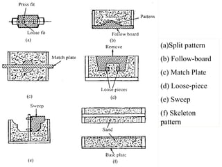 (a)Split pattern
(b) Follow-board
(c) Match Plate
(d) Loose-piece
(e) Sweep
(f) Skeleton
pattern
 