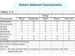TABLE 11.3
Ratinga
Characteristic Wood Aluminum Steel Plastic Cast iron
Machinability E G F G G
Wear resistance P G E F E
Strength F G E G G
Weightb E G P G P
Repairability E P G F G
Resistance to:
Corrosionc E E P E P
Swellingc P E E E E
aE, Excellent; G, good; F, fair; P, poor.
bAs a factor in operator fatigue.
cBy water.
Source : D.C. Ekey and W.R. Winter, Introduction to Foundry Technology. New York.
McGraw-Hill, 1958.
Pattern Material Characteristics
 