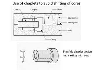 Use of chaplets to avoid shifting of cores
Possible chaplet design
and casting with core
 