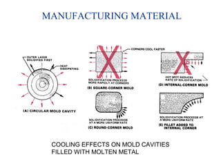 MANUFACTURING MATERIAL
COOLING EFFECTS ON MOLD CAVITIES
FILLED WITH MOLTEN METAL
 